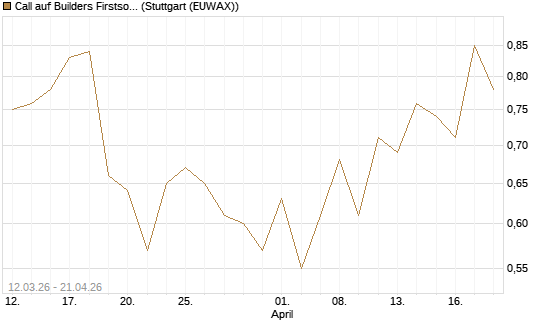 Call auf Builders Firstsource [J.P. Morgan Structured Products B.V.] Chart