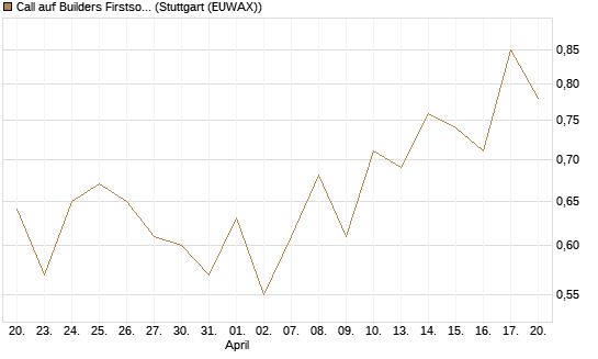 Call auf Builders Firstsource [J.P. Morgan Structured Products B.V.] Chart