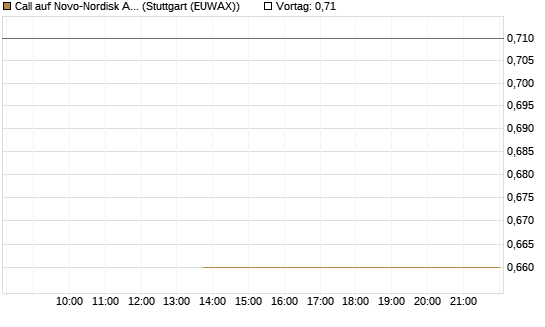 Call auf Novo-Nordisk ADR [J.P. Morgan Structured Products B.V.] Chart