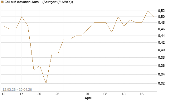 Call auf Advance Auto Parts [J.P. Morgan Structured Products B.V.] Chart