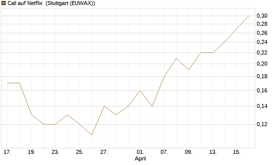 Call auf Netflix [J.P. Morgan Structured Products B.V.] Chart