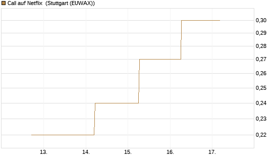 Call auf Netflix [J.P. Morgan Structured Products B.V.] Chart