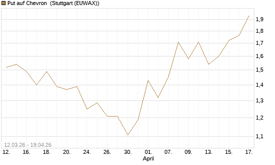 Put auf Chevron [J.P. Morgan Structured Products B.V.] Chart