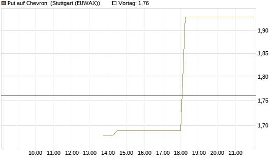 Put auf Chevron [J.P. Morgan Structured Products B.V.] Chart