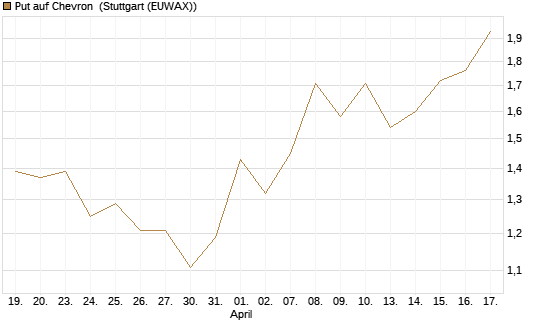 Put auf Chevron [J.P. Morgan Structured Products B.V.] Chart