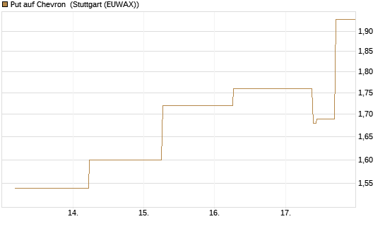 Put auf Chevron [J.P. Morgan Structured Products B.V.] Chart
