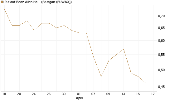 Put auf Booz Allen Hamilton Holding Corporation [J.P. Morgan Structured Products B.V.] Chart
