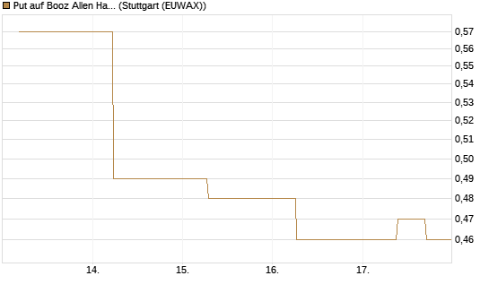 Put auf Booz Allen Hamilton Holding Corporation [J.P. Morgan Structured Products B.V.] Chart