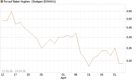 Put auf Baker Hughes [J.P. Morgan Structured Products B.V.] Chart