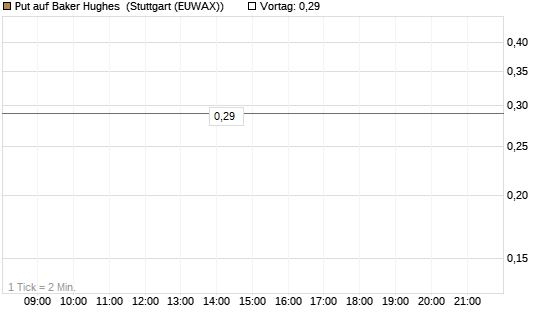 Put auf Baker Hughes [J.P. Morgan Structured Products B.V.] Chart