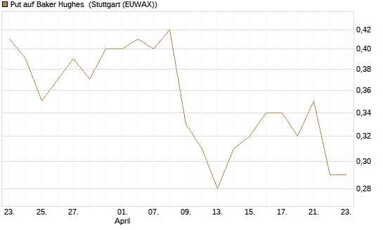 Put auf Baker Hughes [J.P. Morgan Structured Products B.V.] Chart