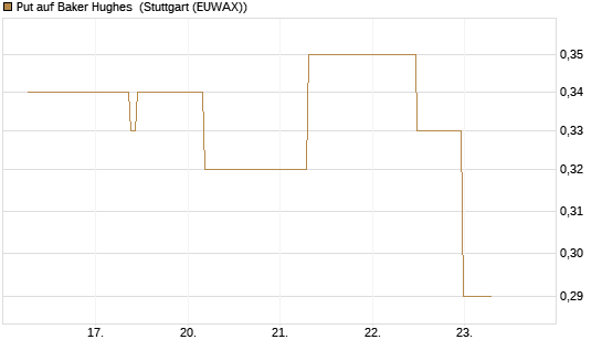 Put auf Baker Hughes [J.P. Morgan Structured Products B.V.] Chart