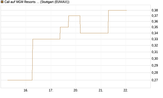 Call auf MGM Resorts Int. [J.P. Morgan Structured Products B.V.] Chart