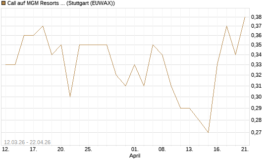Call auf MGM Resorts Int. [J.P. Morgan Structured Products B.V.] Chart