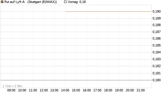 Put auf Lyft A  [J.P. Morgan Structured Products B.V.] Chart