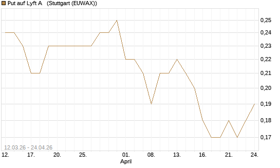 Put auf Lyft A  [J.P. Morgan Structured Products B.V.] Chart
