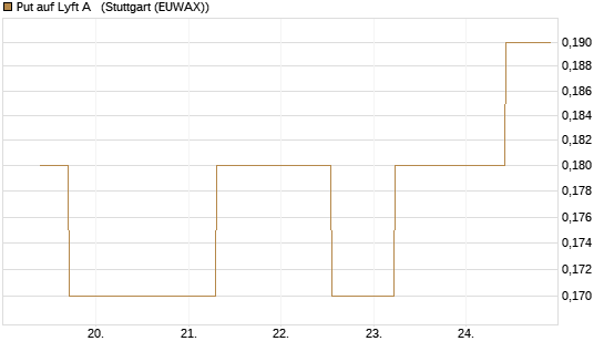 Put auf Lyft A  [J.P. Morgan Structured Products B.V.] Chart