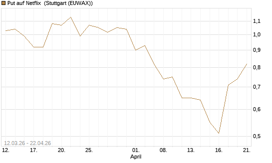 Put auf Netflix [J.P. Morgan Structured Products B.V.] Chart