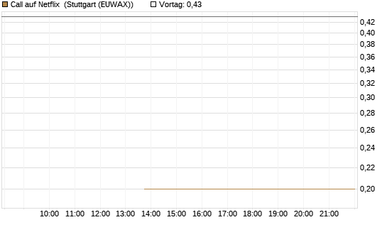 Call auf Netflix [J.P. Morgan Structured Products B.V.] Chart
