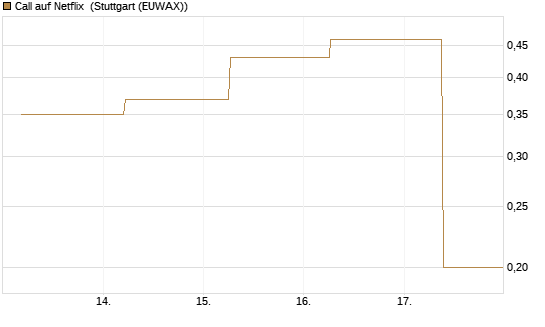 Call auf Netflix [J.P. Morgan Structured Products B.V.] Chart