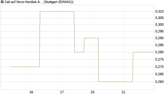 Call auf Novo-Nordisk ADR [J.P. Morgan Structured Products B.V.] Chart