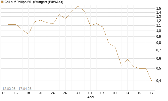 Call auf Phillips 66 [J.P. Morgan Structured Products B.V.] Chart