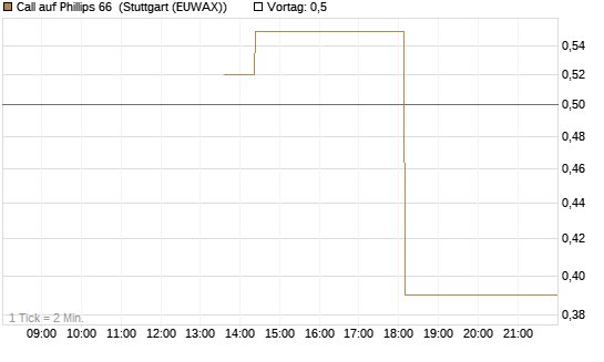 Call auf Phillips 66 [J.P. Morgan Structured Products B.V.] Chart