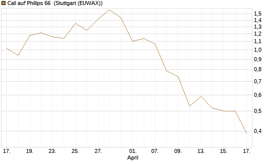 Call auf Phillips 66 [J.P. Morgan Structured Products B.V.] Chart
