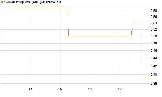 Call auf Phillips 66 [J.P. Morgan Structured Products B.V.] Chart