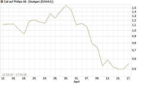 Call auf Phillips 66 [J.P. Morgan Structured Products B.V.] Chart