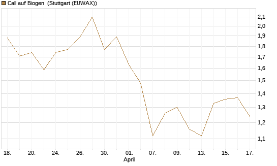 Call auf Biogen [J.P. Morgan Structured Products B.V.] Chart