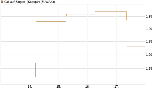Call auf Biogen [J.P. Morgan Structured Products B.V.] Chart