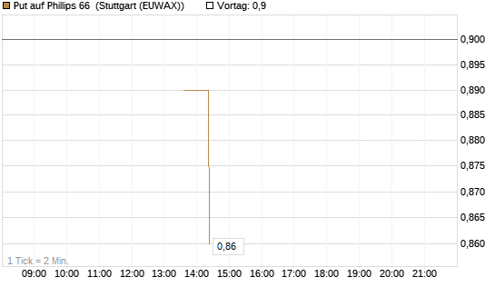 Put auf Phillips 66 [J.P. Morgan Structured Products B.V.] Chart