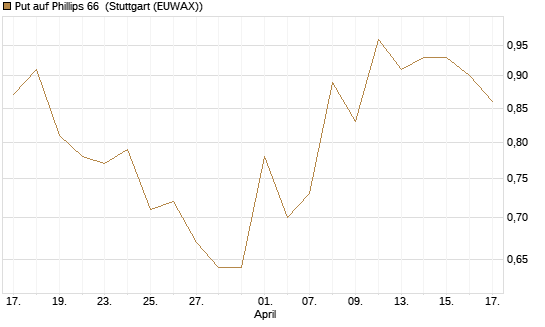 Put auf Phillips 66 [J.P. Morgan Structured Products B.V.] Chart