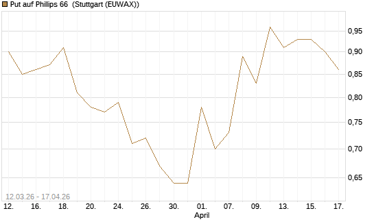 Put auf Phillips 66 [J.P. Morgan Structured Products B.V.] Chart