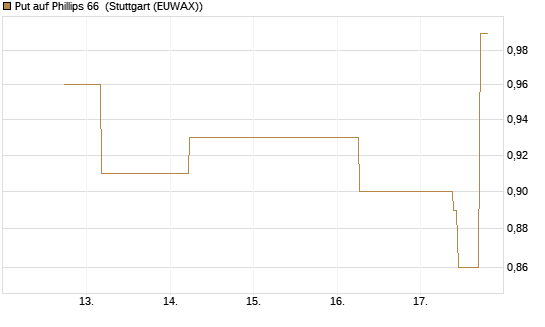 Put auf Phillips 66 [J.P. Morgan Structured Products B.V.] Chart