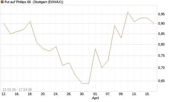 Put auf Phillips 66 [J.P. Morgan Structured Products B.V.] Chart