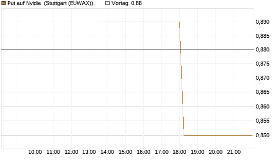 Put auf Nvidia [J.P. Morgan Structured Products B.V.] Chart