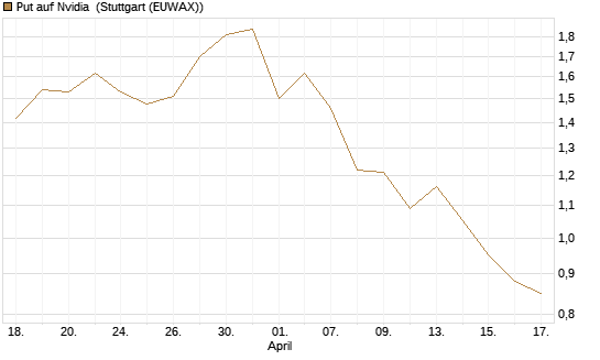 Put auf Nvidia [J.P. Morgan Structured Products B.V.] Chart