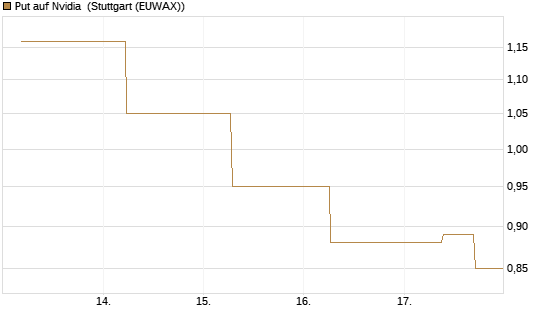 Put auf Nvidia [J.P. Morgan Structured Products B.V.] Chart