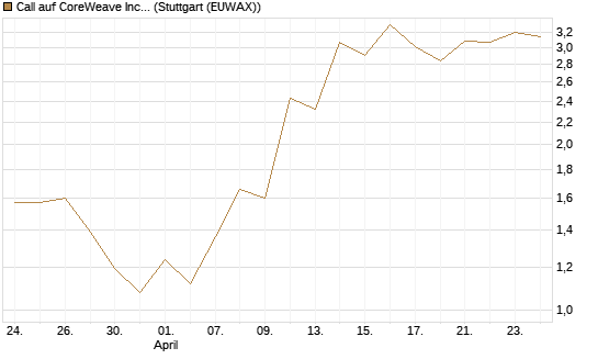 Call auf CoreWeave Inc [J.P. Morgan Structured Products B.V.] Chart