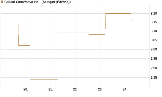Call auf CoreWeave Inc [J.P. Morgan Structured Products B.V.] Chart