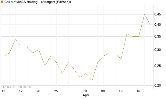 Call auf MARA Holdings [J.P. Morgan Structured Products B.V.] Chart