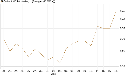 Call auf MARA Holdings [J.P. Morgan Structured Products B.V.] Chart