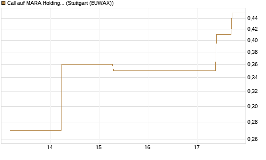 Call auf MARA Holdings [J.P. Morgan Structured Products B.V.] Chart