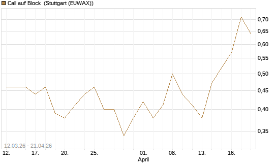 Call auf Block [J.P. Morgan Structured Products B.V.] Chart