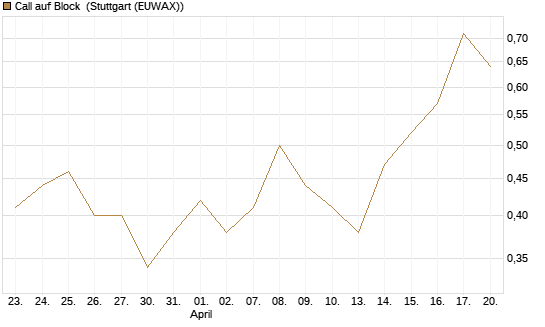 Call auf Block [J.P. Morgan Structured Products B.V.] Chart
