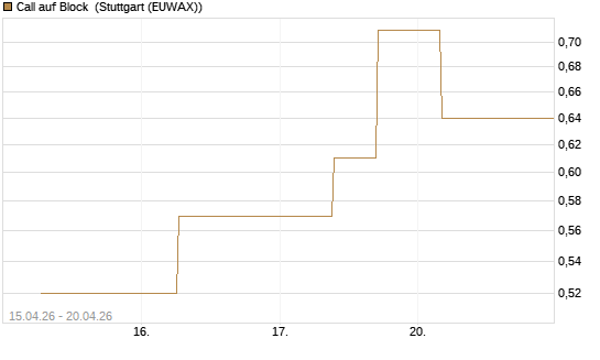 Call auf Block [J.P. Morgan Structured Products B.V.] Chart