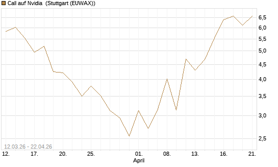 Call auf Nvidia [J.P. Morgan Structured Products B.V.] Chart