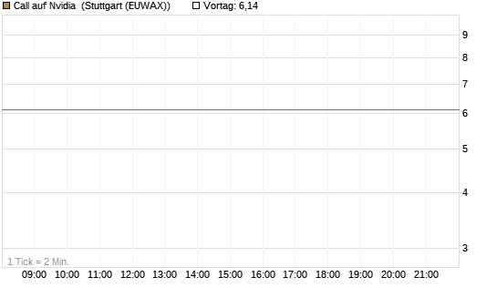 Call auf Nvidia [J.P. Morgan Structured Products B.V.] Chart